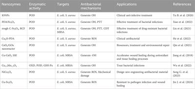 Progress in antibacterial applications of nanozymes